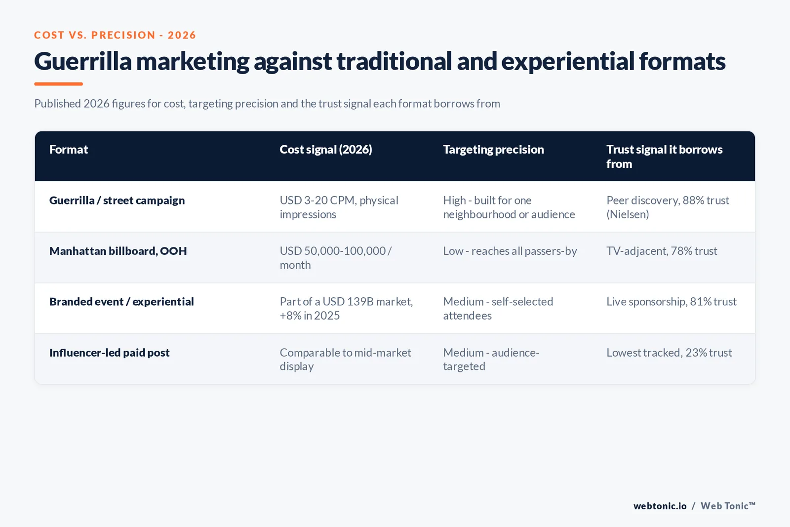 Branded matrix graphic scoring guerrilla marketing against traditional out-of-home and experiential advertising on cost per impression, targeting precision and measured trust signal, using 2026 published figures