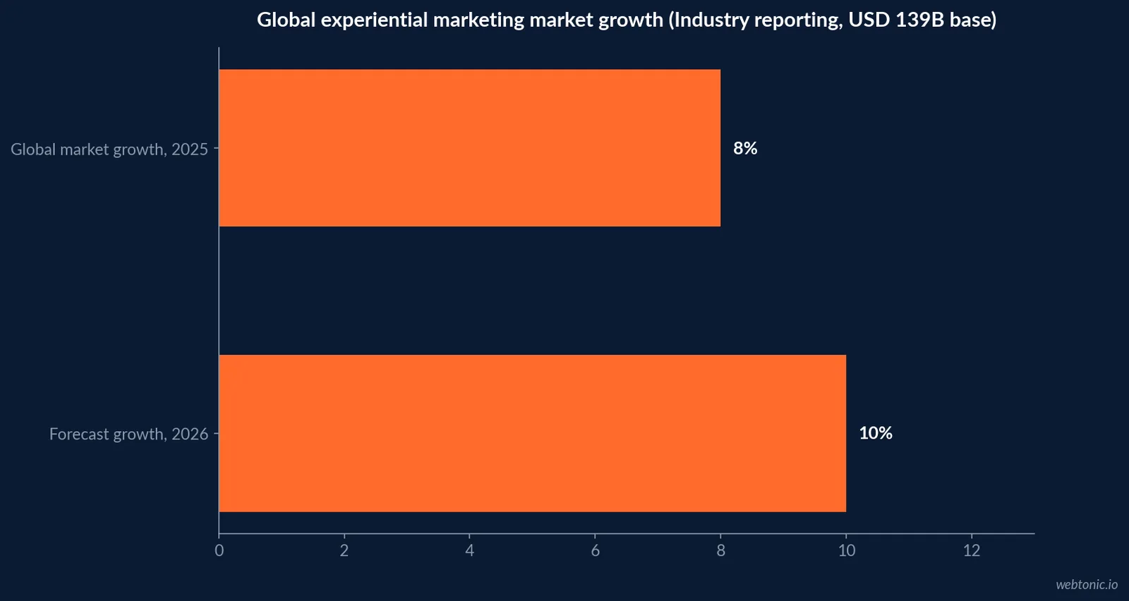 Horizontal bar chart of global experiential marketing market growth, eight percent actual in 2025 against a forecast ten percent surge in 2026
