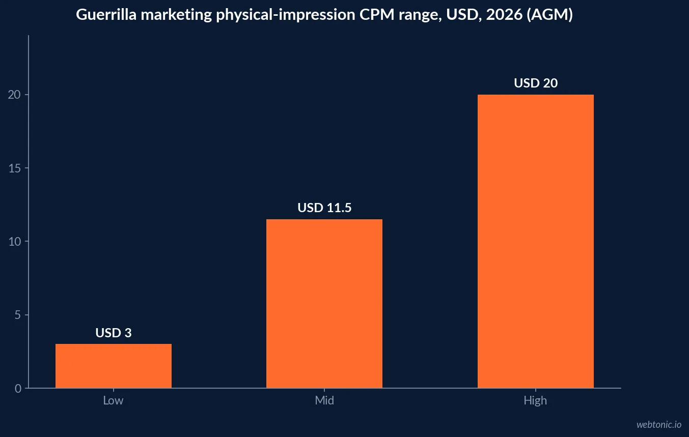 Bar chart of the published low, mid and high physical-impression CPM range for guerrilla marketing campaigns in 2026, from three to twenty US dollars per thousand impressions