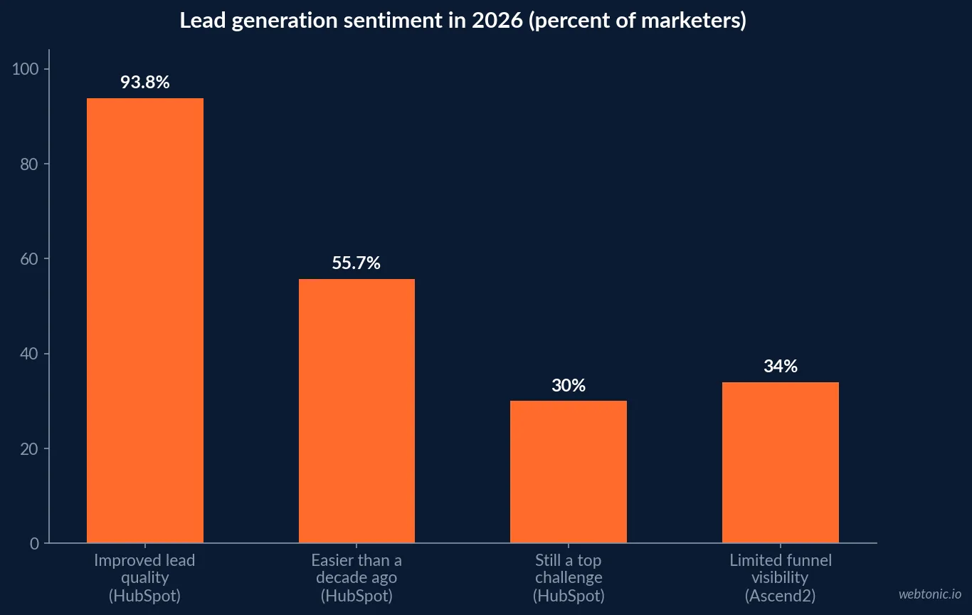 Bar chart of 2026 lead generation sentiment showing 93.8 percent of marketers reporting improved lead quality against 30 percent who still call lead generation a top challenge
