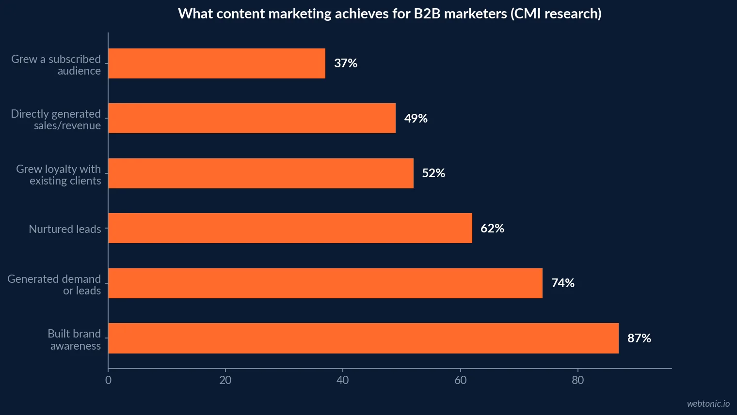 Horizontal bar chart of the top obstacles to full-funnel B2B marketing success in 2026, showing limited funnel visibility at 34 percent ahead of too few channels at 33 percent and top-of-funnel lead generation at 31 percent