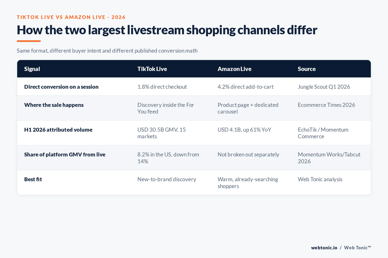 Branded comparison matrix contrasting TikTok Live and Amazon Live on conversion, audience intent, disclosed GMV and platform placement, using published 2026 figures for each