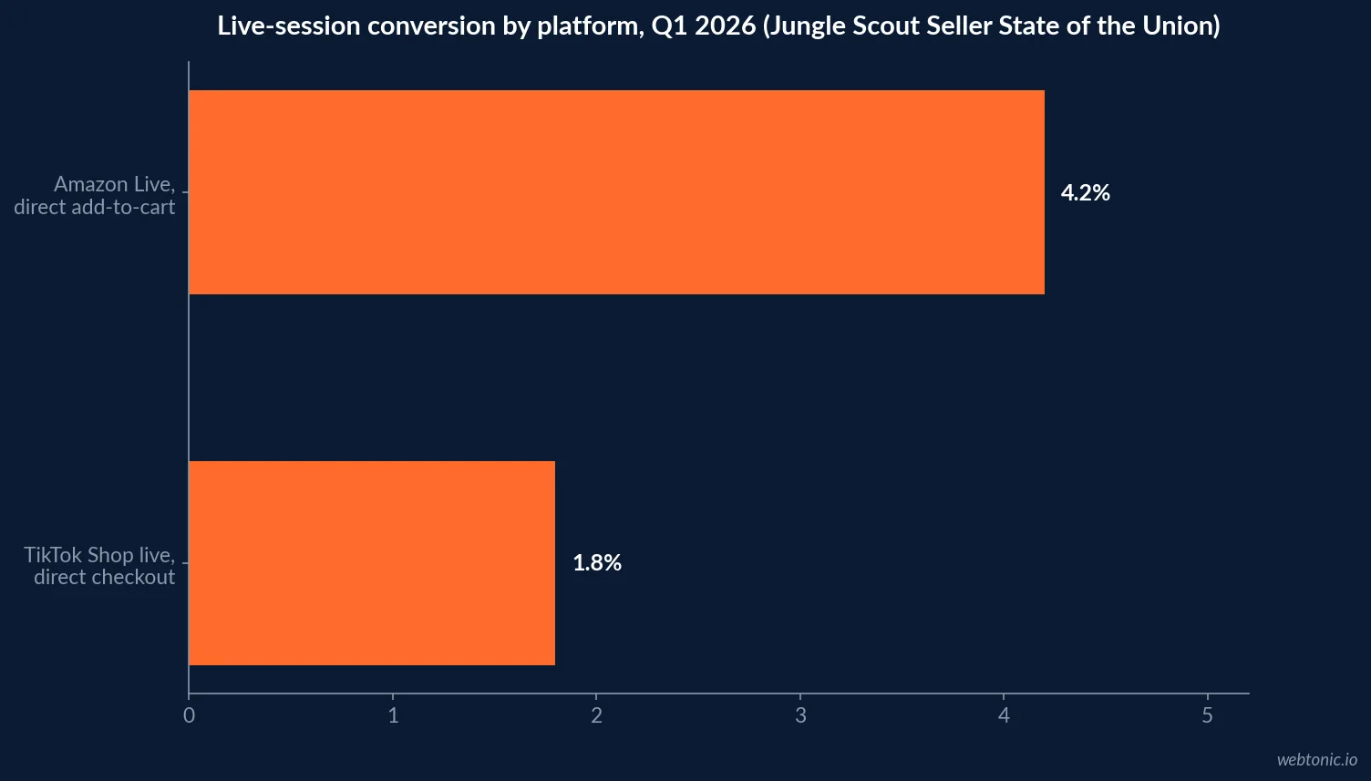 Horizontal bar chart comparing livestream shopping conversion by platform in Q1 2026: Amazon Live at 4.2 percent direct add-to-cart versus TikTok Shop live at 1.8 percent direct checkout conversion, Jungle Scout Seller State of the Union report