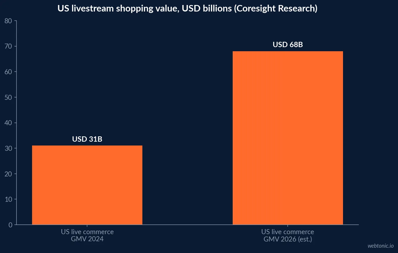 Bar chart showing US livestream shopping market value growing from USD 31 billion in 2024 to an estimated USD 68 billion in 2026, Coresight Research