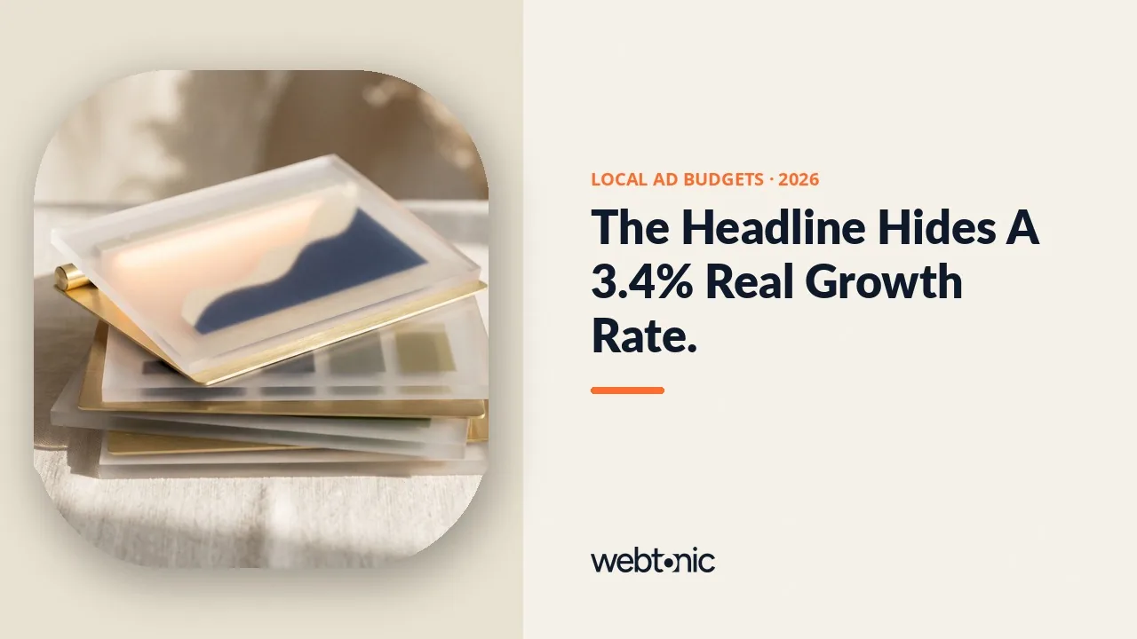 Local advertising statistics 2026 thumbnail showing USD 186.1 billion in forecast spending against a 3.4 percent ex-political growth rate and 54.7 percent digital share