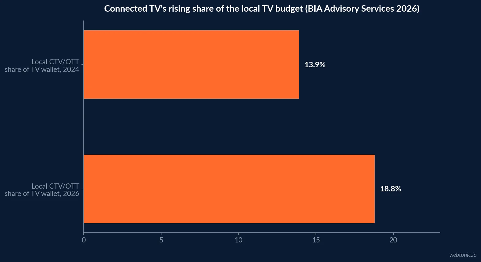 Horizontal bar chart showing local connected TV and OTT's share of the local TV advertising wallet rising from 13.9 percent in 2024 to 18.8 percent in 2026, BIA Advisory Services