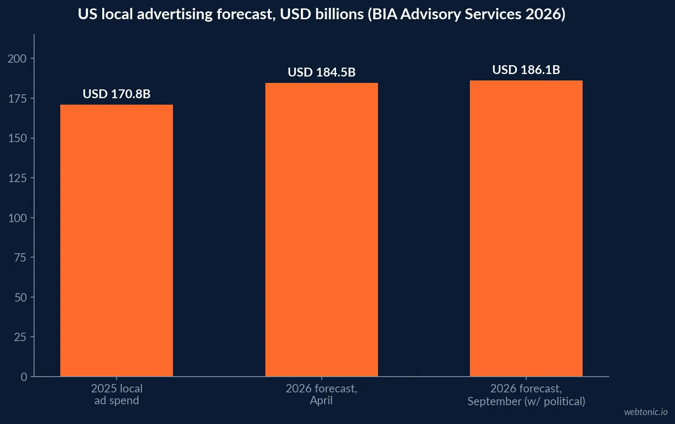 Bar chart showing US local advertising spending rising from USD 170.8 billion in 2025 to a USD 184.5 billion April 2026 forecast and a USD 186.1 billion September 2026 forecast that includes political spending, BIA Advisory Services