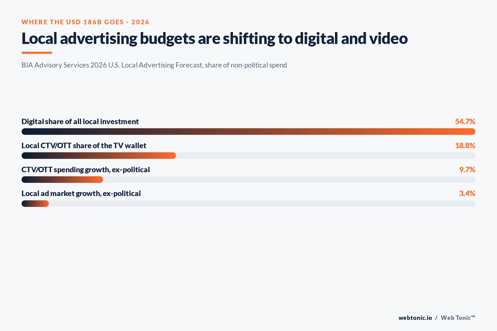 Branded stat-bars graphic showing digital's 54.7 percent share of non-political local ad investment, connected TV's 18.8 percent share of the local TV wallet, 9.7 percent CTV growth, and 3.4 percent overall ex-political local market growth in 2026