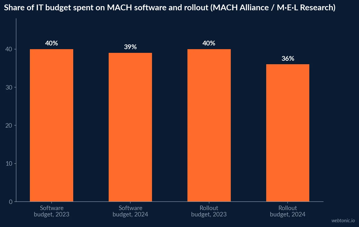 Bar chart showing the share of IT budget spent on MACH software purchasing and rollout, at 40 and 39 percent for software in 2023 and 2024 and 40 and 36 percent for implementation, from the MACH Alliance's 2025 research report