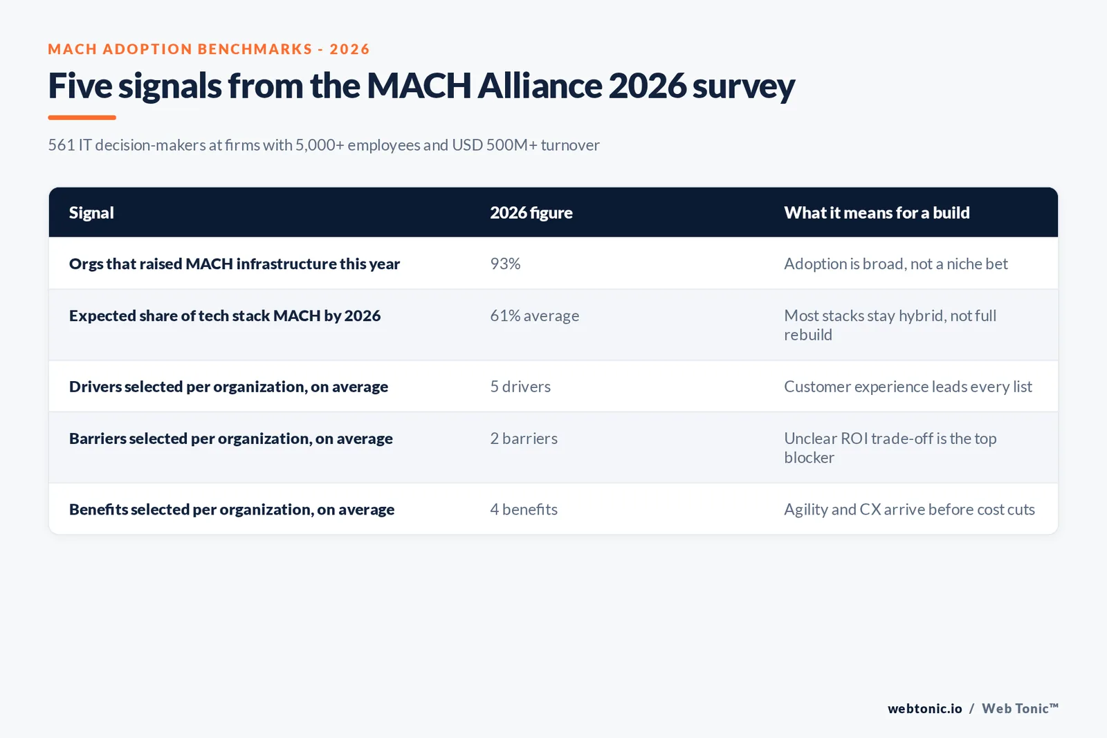 Branded matrix graphic summarizing five 2026 MACH adoption benchmarks from the MACH Alliance survey of 561 IT decision-makers, covering infrastructure growth, expected composable share, adoption drivers, barriers and benefits