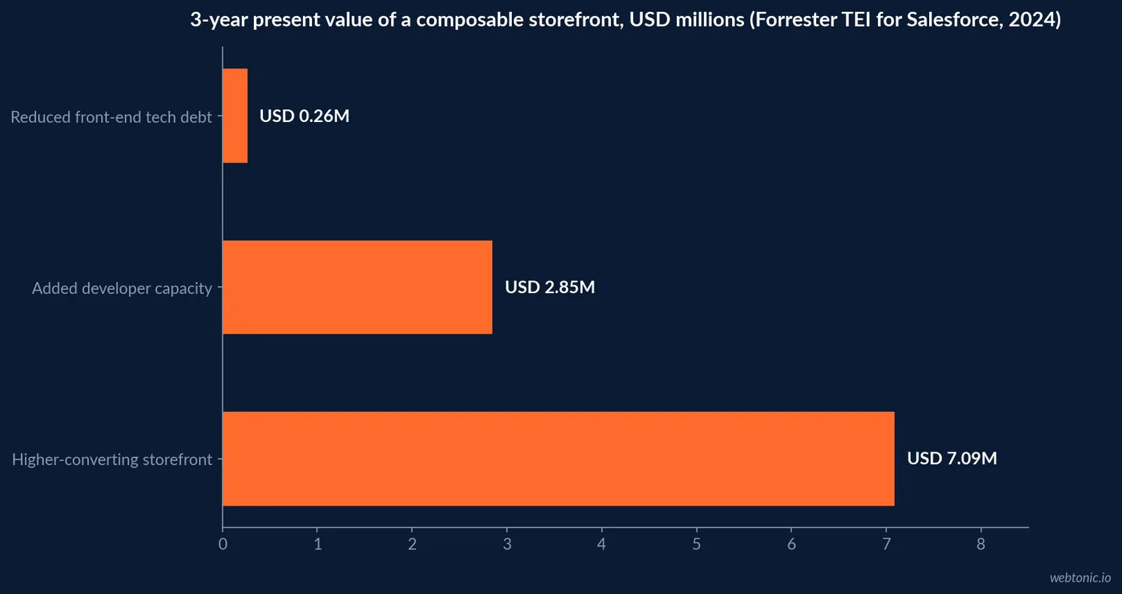 Horizontal bar chart of the three-year present value drivers behind a composable storefront, showing 2.85 million dollars in added developer capacity, 7.09 million dollars in conversion lift and 264,000 dollars in reduced tech debt, from Forrester's Total Economic Impact study for Salesforce