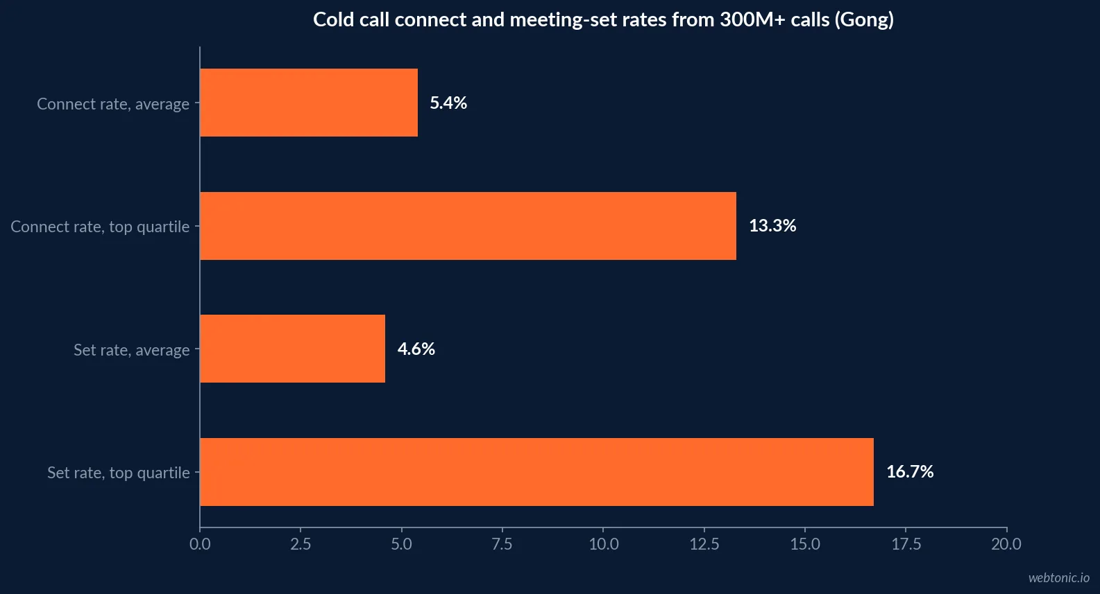 Horizontal bar chart of cold call connect and meeting-set rates from a 300 million call dataset by Gong, showing 5.4 percent average connect rate and 13.3 percent top-quartile connect rate, and 4.6 percent average set rate against 16.7 percent top-quartile set rate