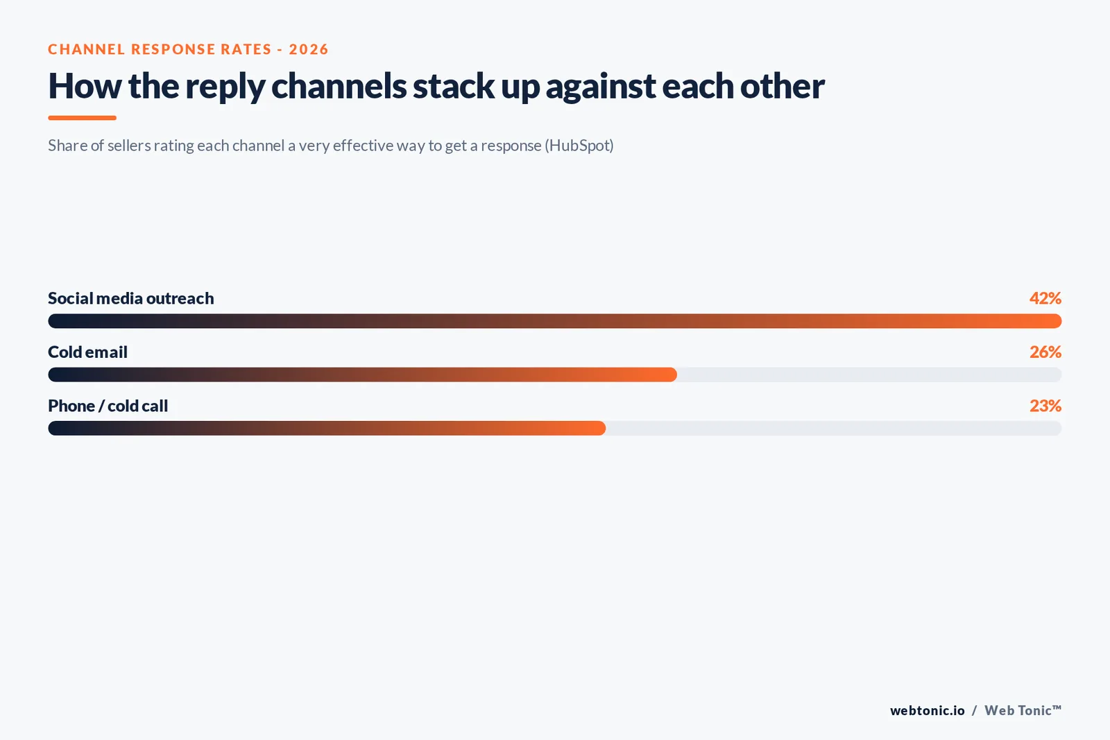Branded stat-bars graphic comparing how sellers rate the effectiveness of social media outreach, cold email and cold calls at getting a response, per HubSpot sales research
