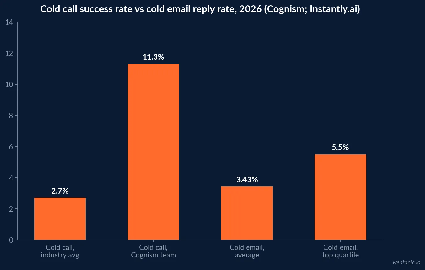 Bar chart comparing cold call success rate to cold email reply rate in 2026, showing 2.7 percent industry average and 11.3 percent for Cognism's own team on cold calls against 3.43 percent average and 5.5 percent top quartile on cold email