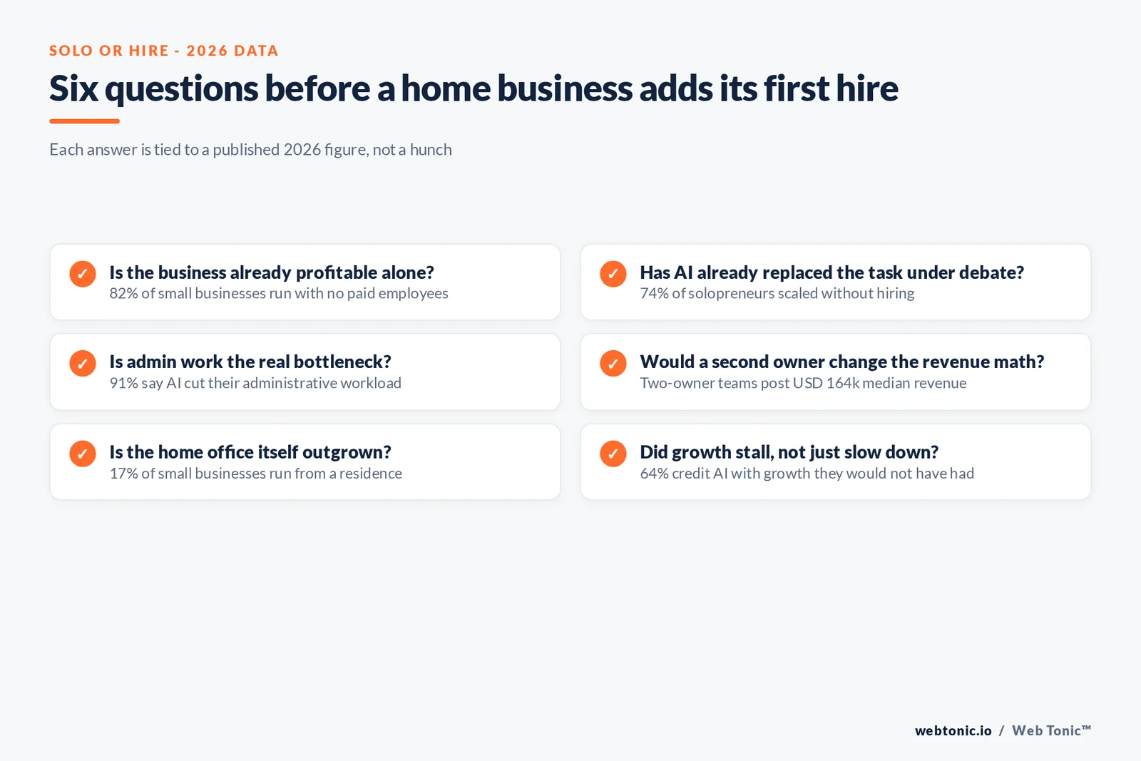 Branded checklist graphic listing six questions a home business should answer before hiring its first employee, each tied to a published 2026 statistic on solopreneur revenue, AI adoption and workload