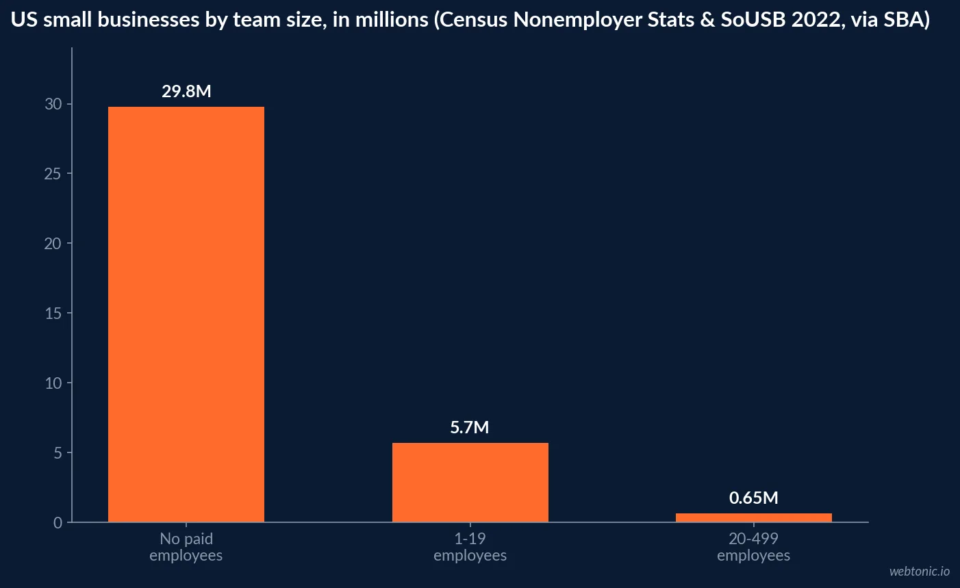 Bar chart of US small businesses by team size in millions, showing 29.8 million with no paid employees, 5.7 million with 1 to 19 employees and 0.65 million with 20 to 499 employees, from Census Nonemployer Statistics and Statistics of U.S. Businesses via SBA
