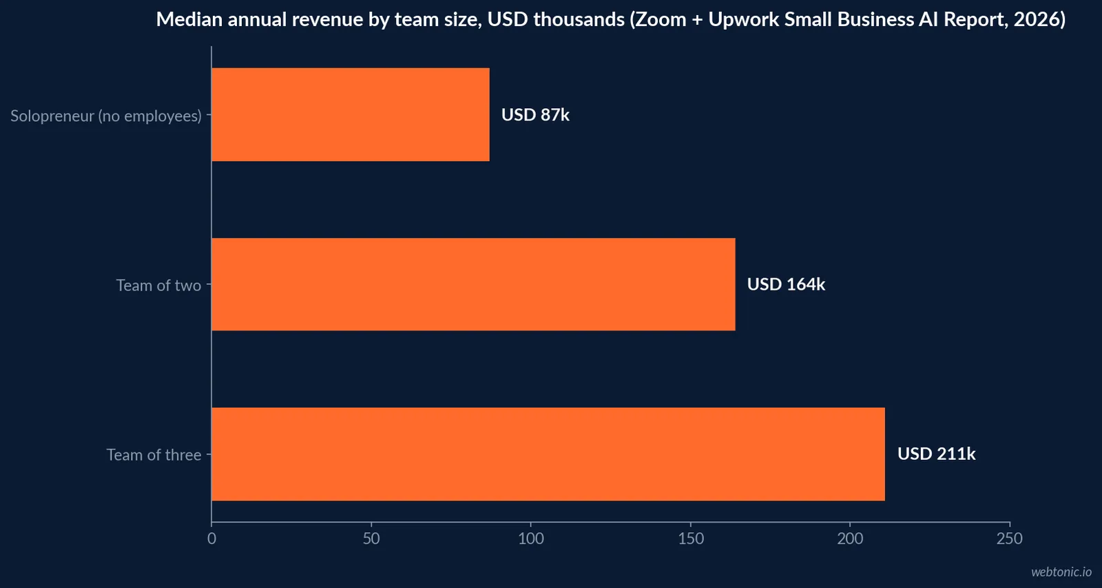 Horizontal bar chart of median annual revenue by team size in thousands of dollars, showing 87 thousand for a solopreneur, 164 thousand for a two-person team and 211 thousand for a three-person team, from Zoom's 2026 Small Business AI Report