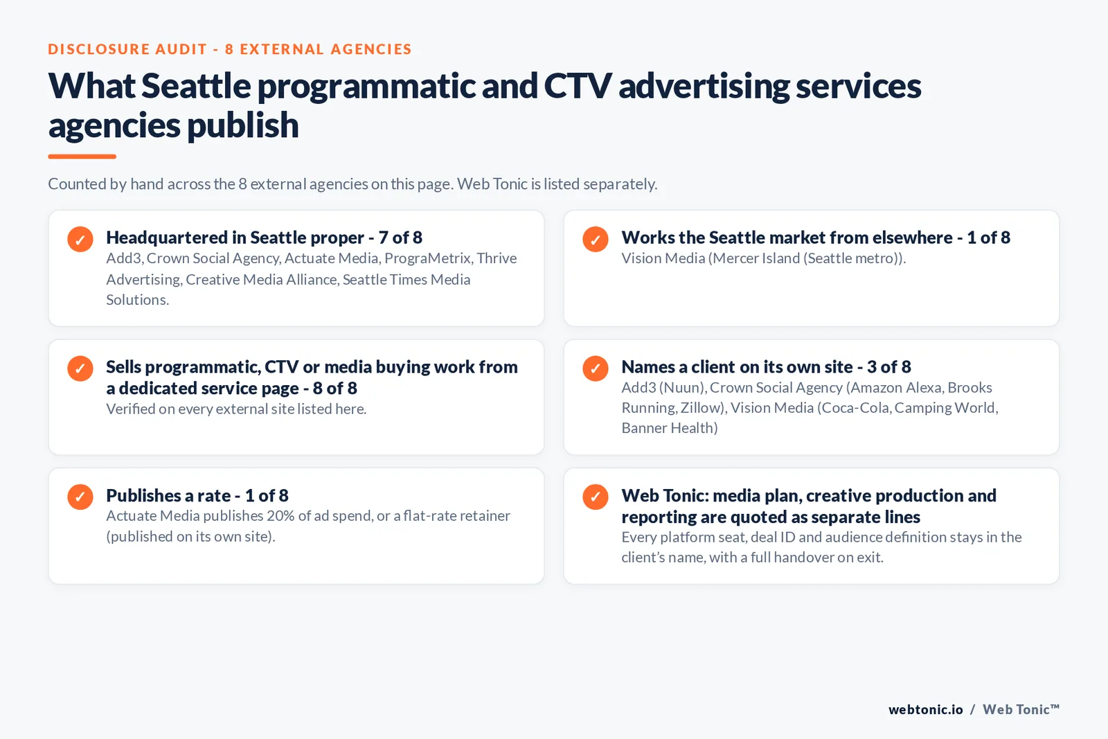 Disclosure audit of the 8 external Seattle programmatic and CTV advertising firms on this page: which publish a Seattle address, which name a client on their own site and which publish a rate; Web Tonic is listed separately
