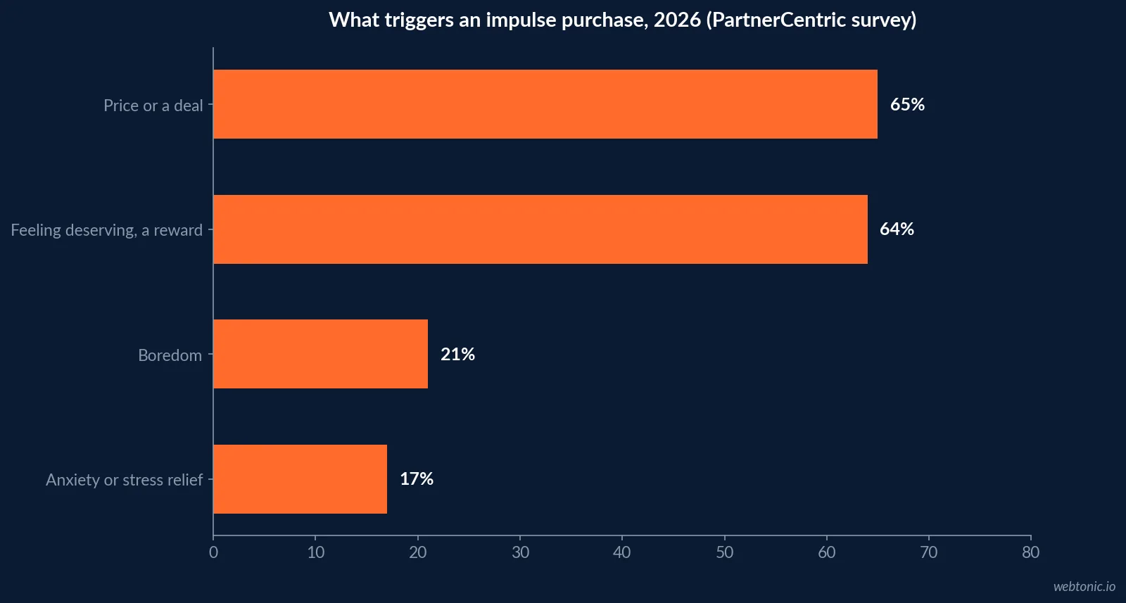 Horizontal bar chart of what triggers an impulse purchase in 2026, showing price or a deal at 65 percent, feeling deserving of a reward at 64 percent, boredom at 21 percent and anxiety or stress relief at 17 percent, from a PartnerCentric consumer survey