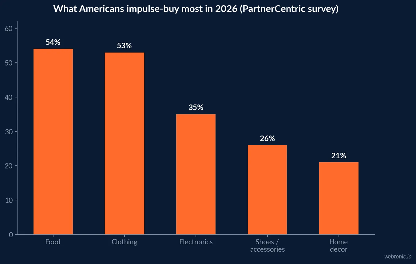 Bar chart of the top five impulse-purchase categories in 2026, showing food at 54 percent, clothing at 53 percent, electronics at 35 percent, shoes and accessories at 26 percent and home decor at 21 percent, from a PartnerCentric survey of over 1,000 US consumers
