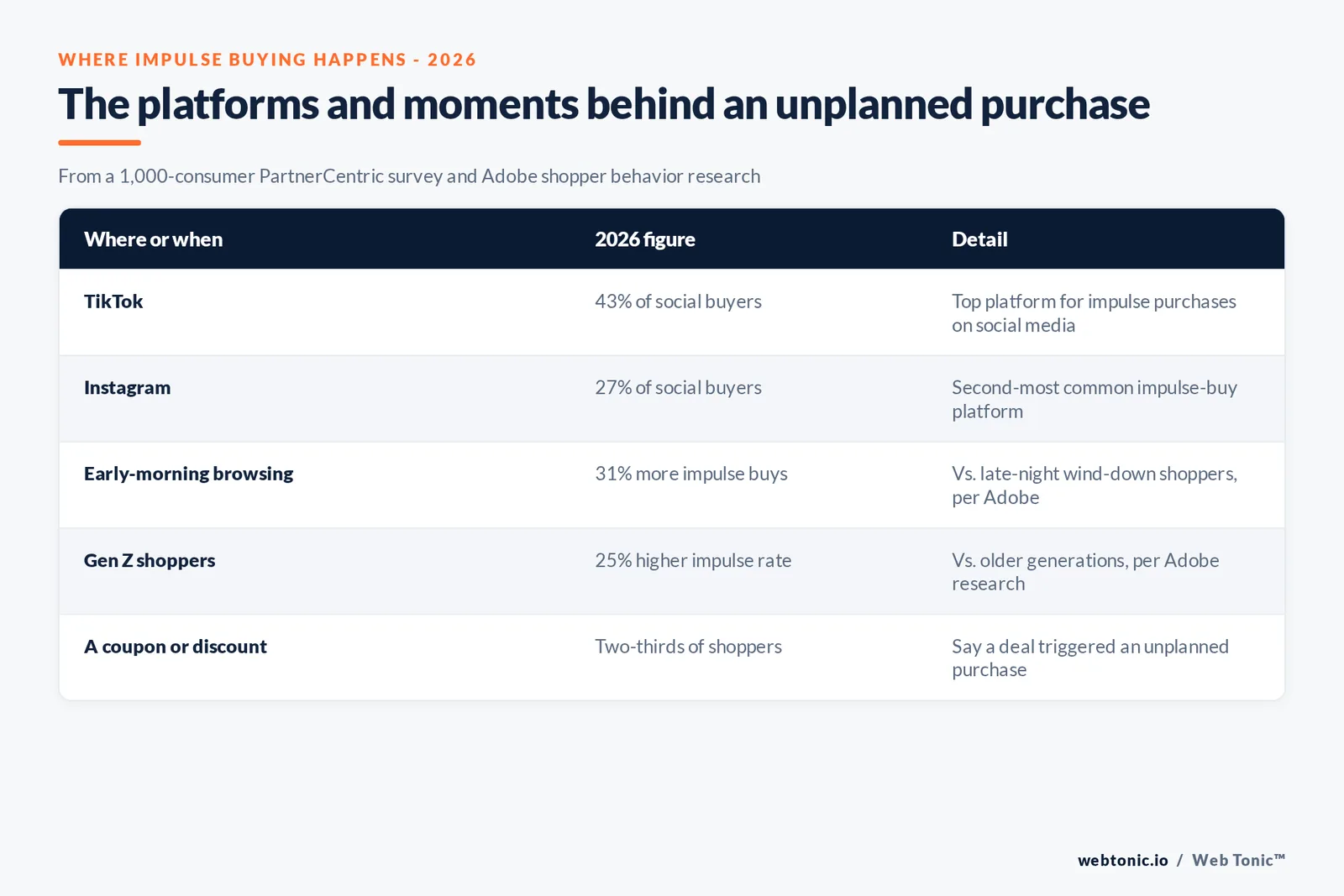 Branded matrix graphic summarizing where and when impulse purchases happen in 2026, covering TikTok, Instagram, early-morning browsing, Gen Z shopping behavior and coupon-driven purchases