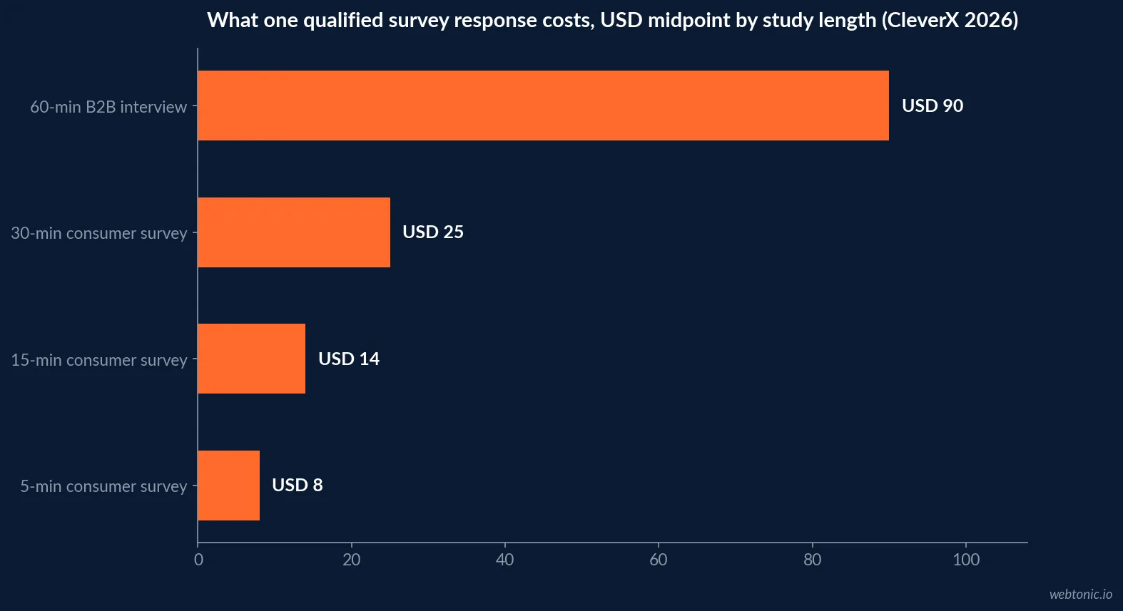 Horizontal bar chart showing the midpoint cost in US dollars of a qualified survey response by study length in 2026, from eight dollars for a five minute survey to ninety dollars for a sixty minute business interview