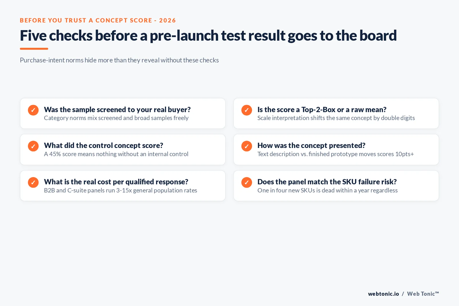 Branded checklist graphic listing five checks marketers should run before trusting a pre-launch concept test purchase intent score in 2026