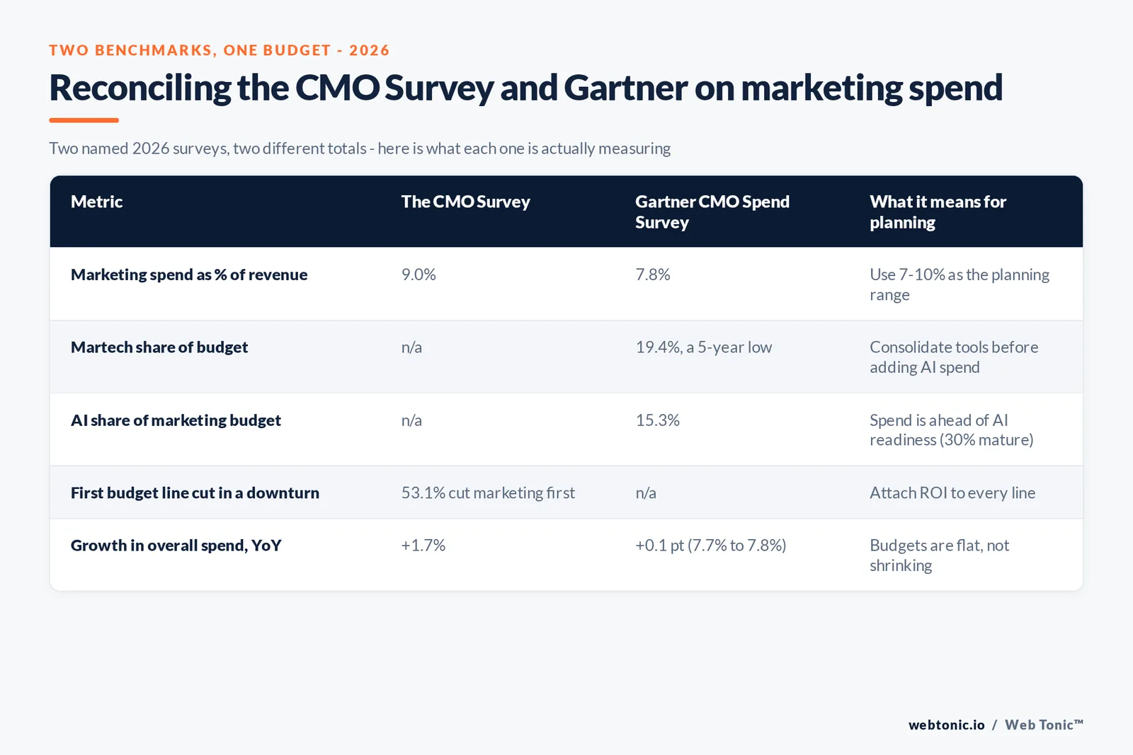 Branded matrix graphic setting a marketing budget as a percent of revenue for four business models against the martech and AI share pressures reshaping how that budget gets spent in 2026