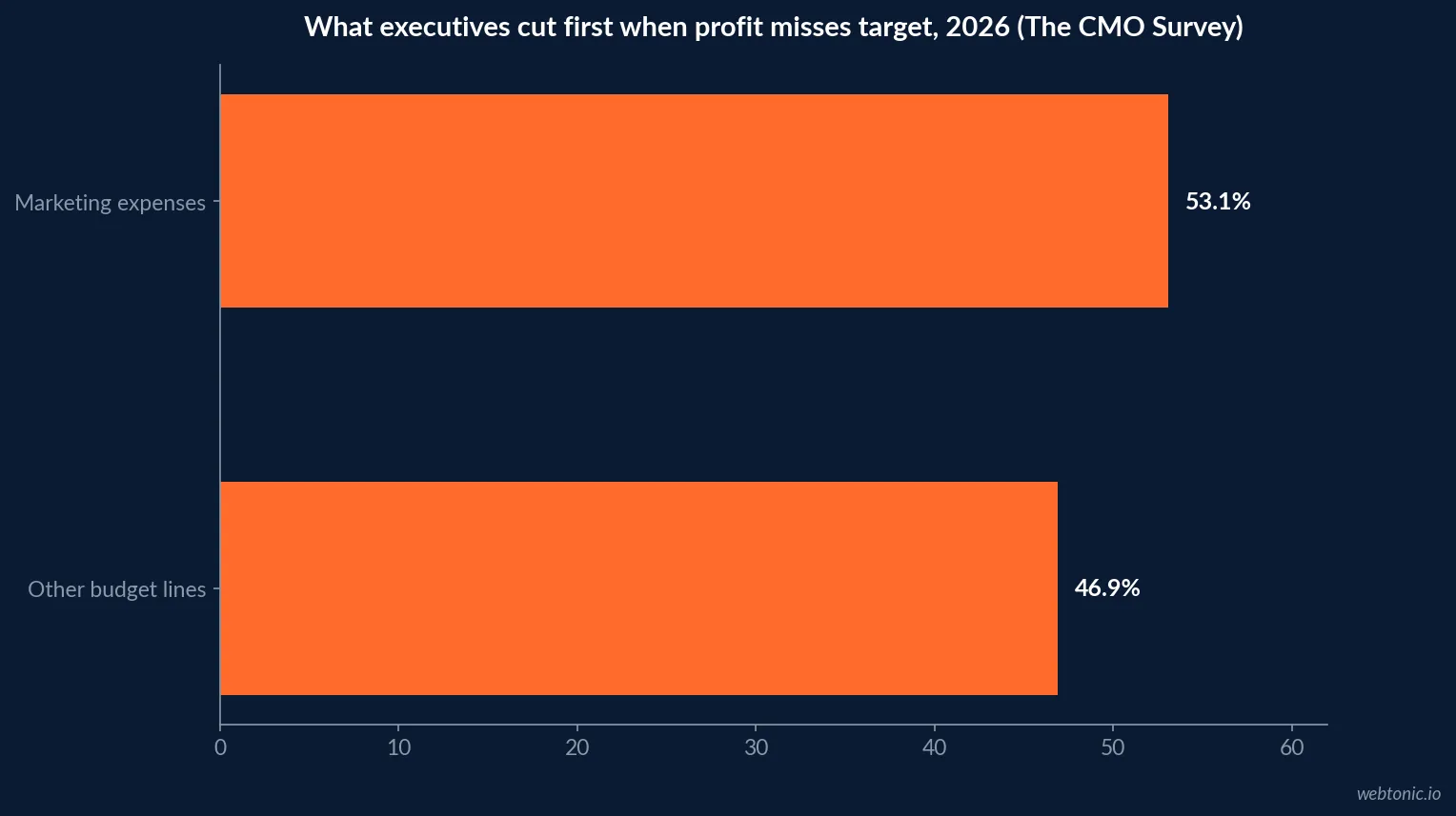Horizontal bar chart showing where 2026 marketing budgets are cut first when profit falls short of target, led by marketing expenses at 53.1 percent, per The CMO Survey