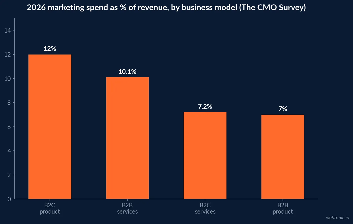 Bar chart comparing 2026 marketing budget as a percent of revenue across four business models: B2C product, B2C services, B2B services and B2B product, from The CMO Survey Spring 2026 data