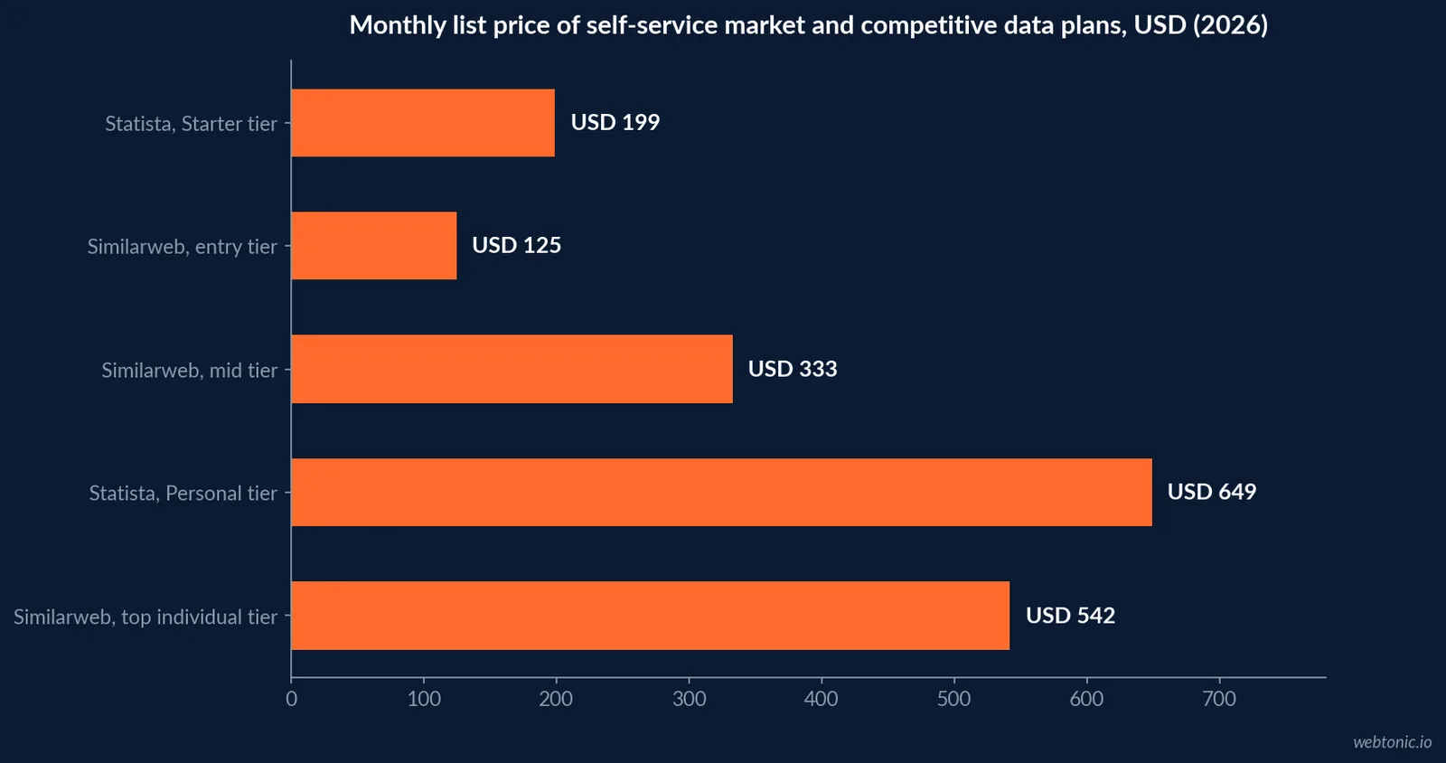Horizontal bar chart comparing the monthly list price in US dollars of five self-service market and competitive data plan tiers from Similarweb and Statista in 2026