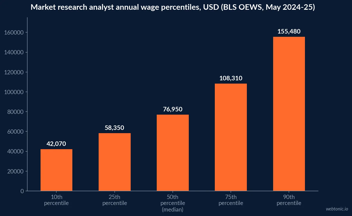 Bar chart of US market research analyst annual wage percentiles in 2026 dollars, from forty two thousand at the tenth percentile to one hundred fifty five thousand at the ninetieth percentile