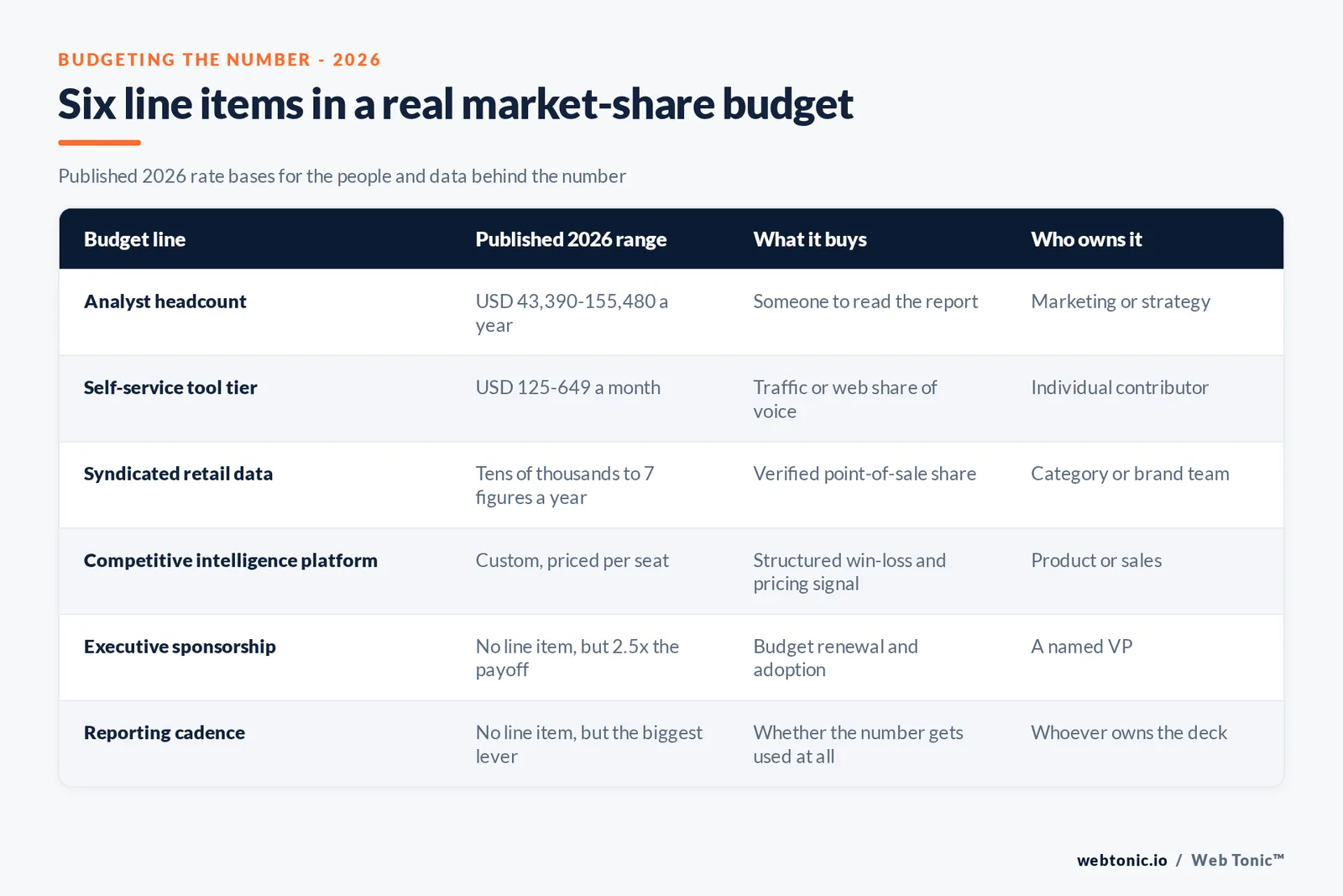 Branded matrix graphic listing six line items in a real market-share budget for 2026, covering analyst headcount, tool tiers, syndicated data, competitive intelligence platforms, sponsorship and reporting cadence