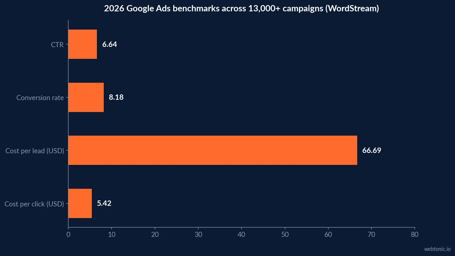 Horizontal bar chart of 2026 Google Ads benchmarks across 23 industries: 6.64 percent click-through rate, 5.42 dollar cost per click, 8.18 percent conversion rate and 66.69 dollar cost per lead, WordStream data