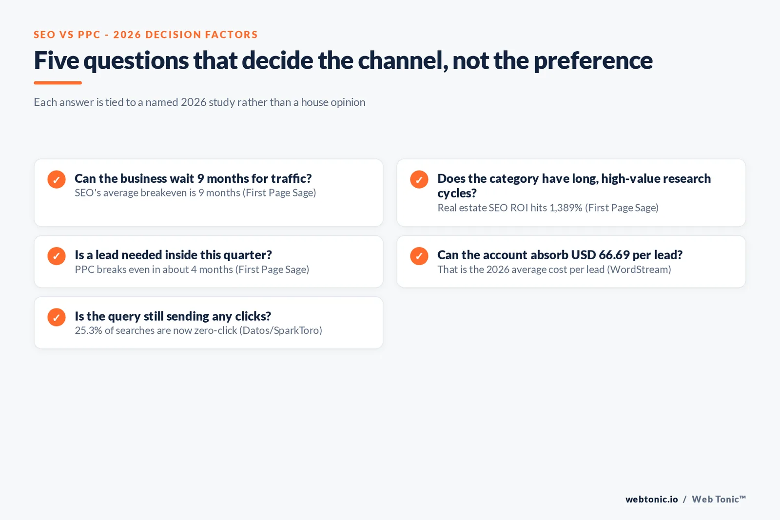 Branded matrix graphic comparing SEO and PPC across four decision factors - return on investment, breakeven timeline, cost per acquisition and traffic durability - using 2026 figures from First Page Sage, WordStream and Semrush