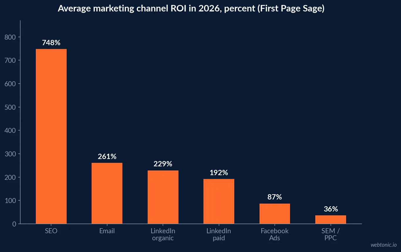 Bar chart comparing average ROI for SEO at 748 percent against SEM/PPC at 36 percent, email at 261 percent and Facebook Ads at 87 percent, First Page Sage 2026 digital marketing data