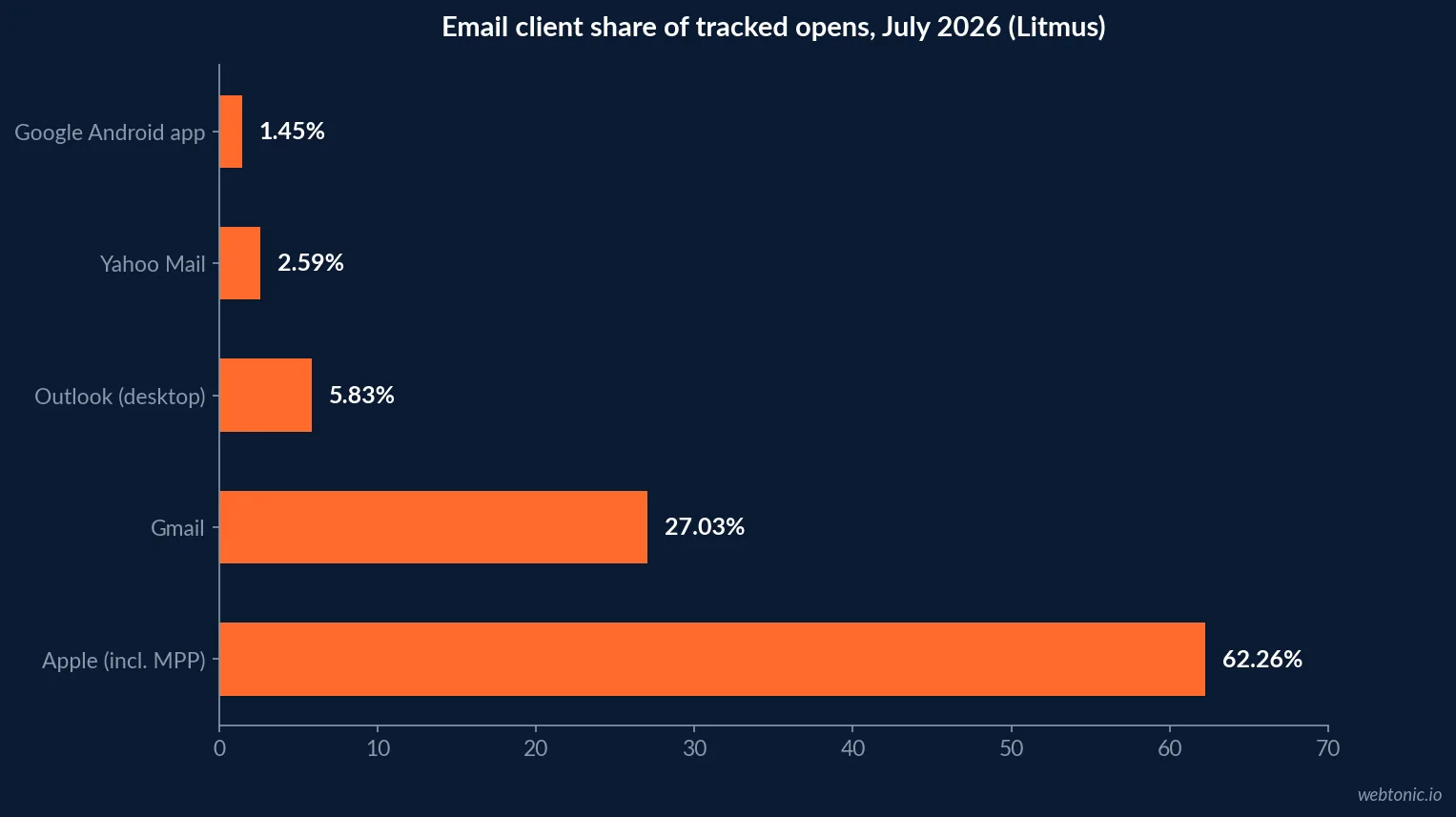 Horizontal bar chart of email client market share in July 2026 from Litmus showing Apple at 62.26 percent, Gmail at 27.03 percent, Outlook at 5.83 percent and Yahoo Mail at 2.59 percent of tracked email opens