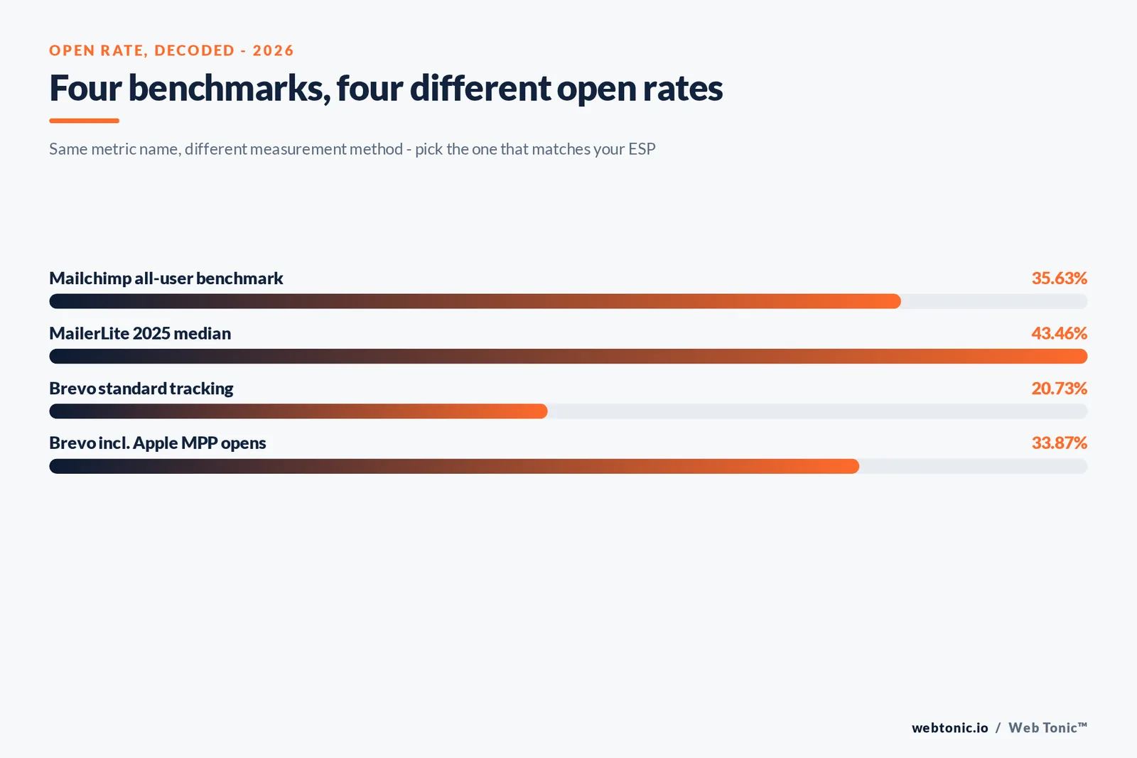 Branded matrix graphic mapping four email marketing benchmarks - open rate, unsubscribe rate, deliverability and ROI - to their published 2026 figure and what each one actually measures for a sender