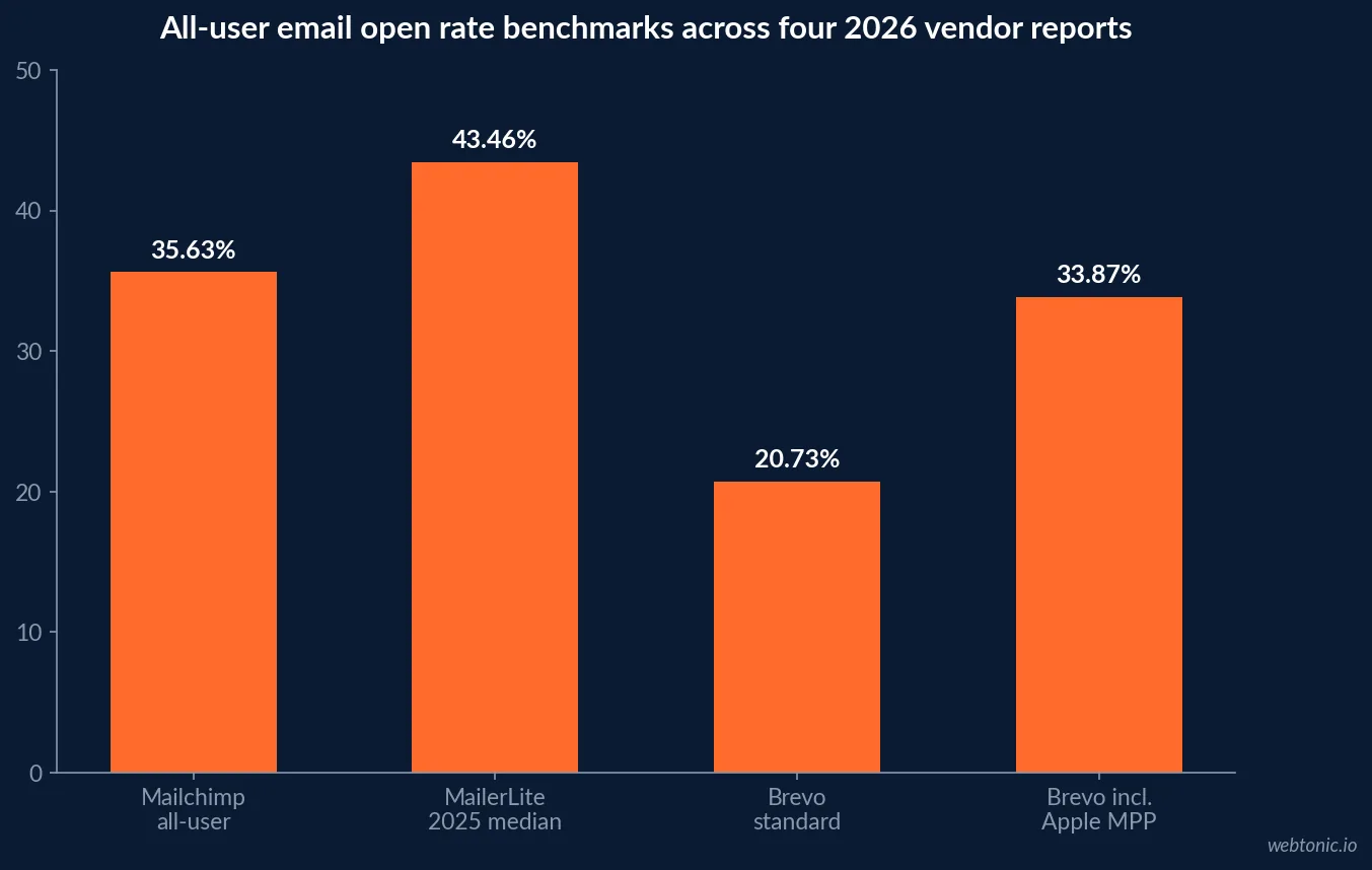 Bar chart comparing all-user email open rate benchmarks from Mailchimp at 35.63 percent, MailerLite 2025 data at 43.46 percent, Brevo standard tracking at 20.73 percent and Brevo including Apple Mail Privacy Protection opens at 33.87 percent
