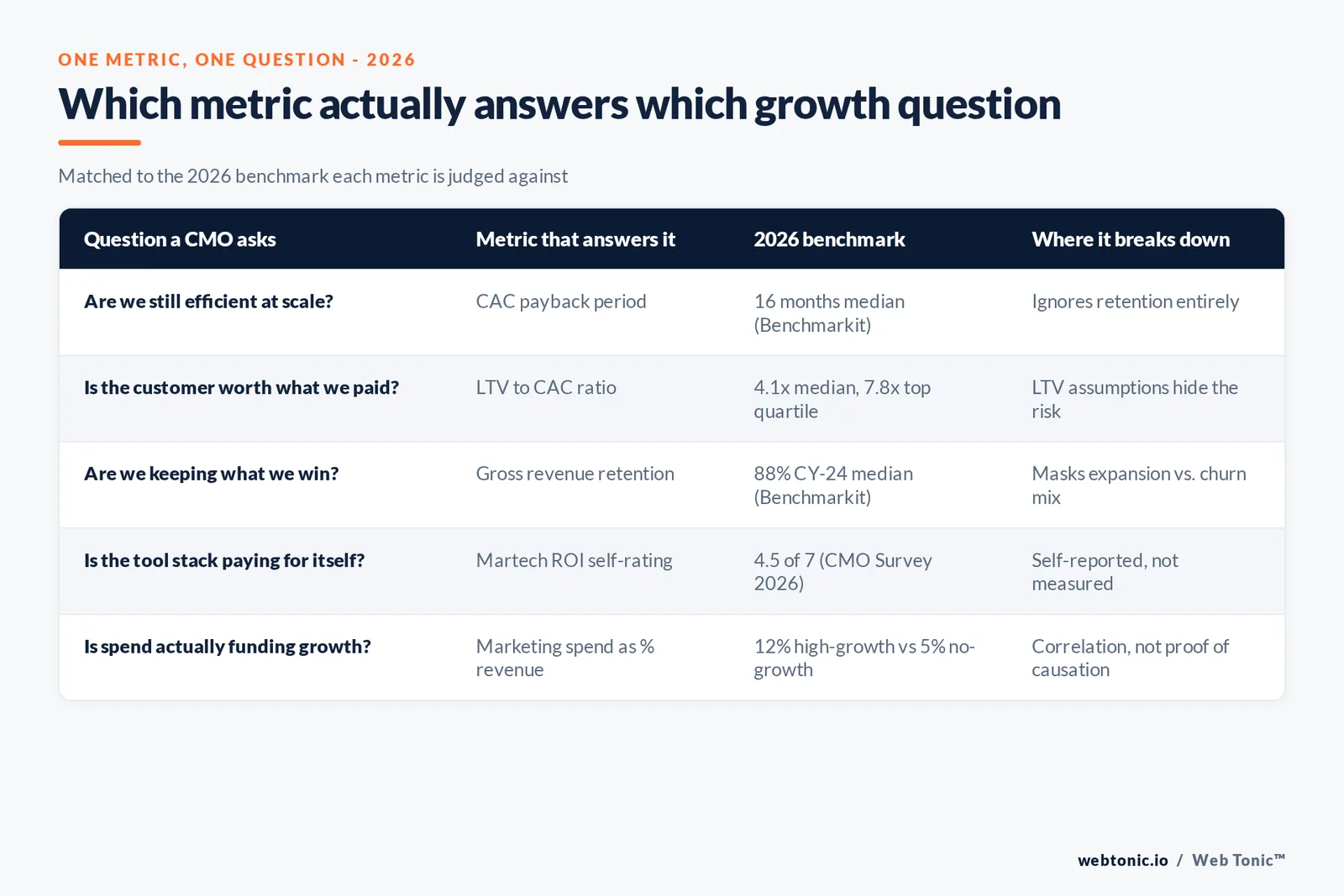 Branded matrix graphic mapping five growth questions a CMO asks to the metric that answers each one, its 2026 benchmark, and where that metric breaks down
