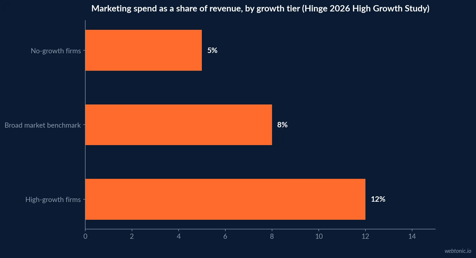Horizontal bar chart comparing marketing spend as a share of revenue by growth tier in 2026, from five percent for no growth firms to twelve percent for high growth firms