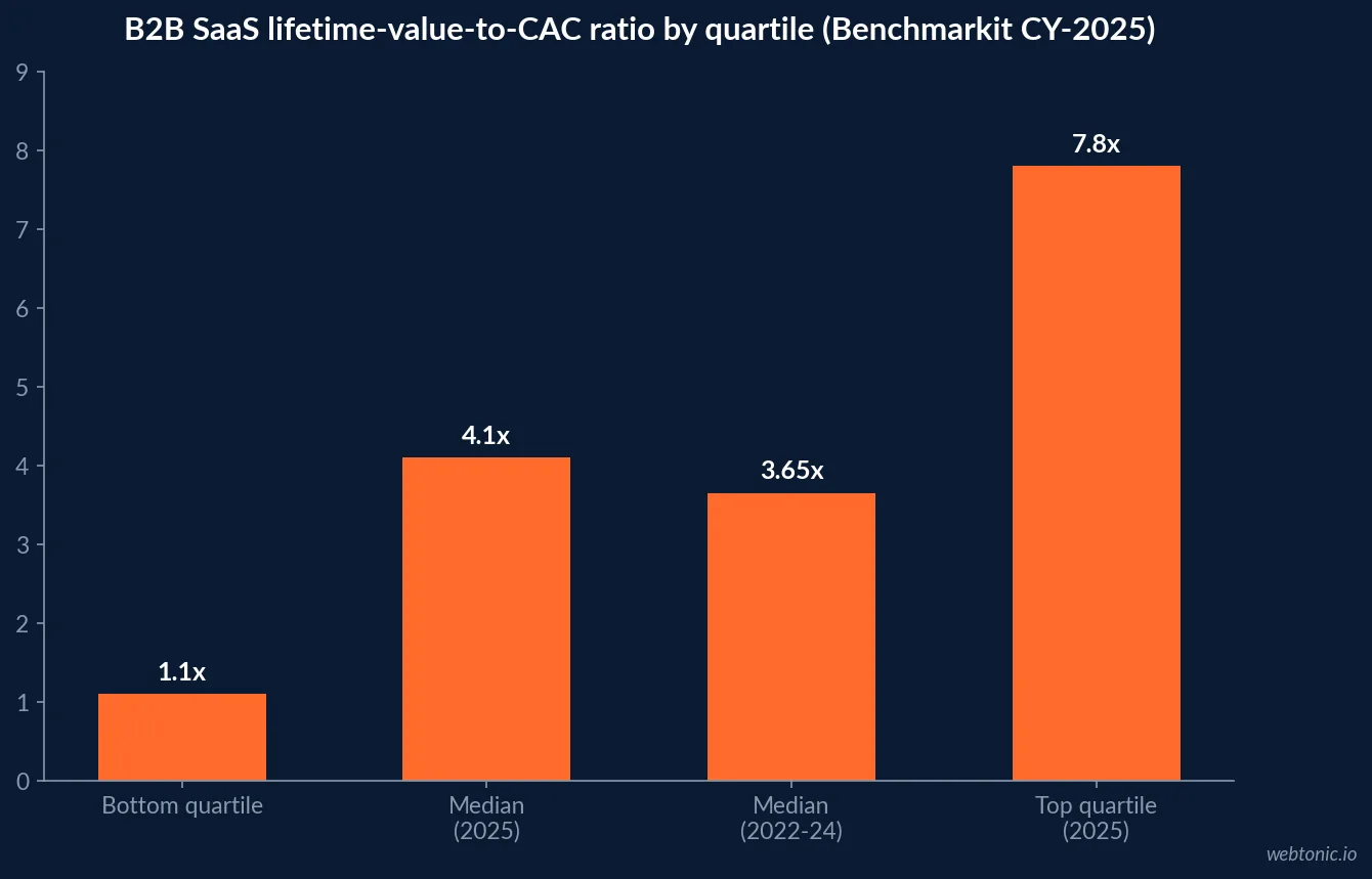 Bar chart of B2B SaaS lifetime value to customer acquisition cost ratio by quartile in 2026, showing 1.1x at the bottom quartile, 4.1x at the median and 7.8x at the top quartile