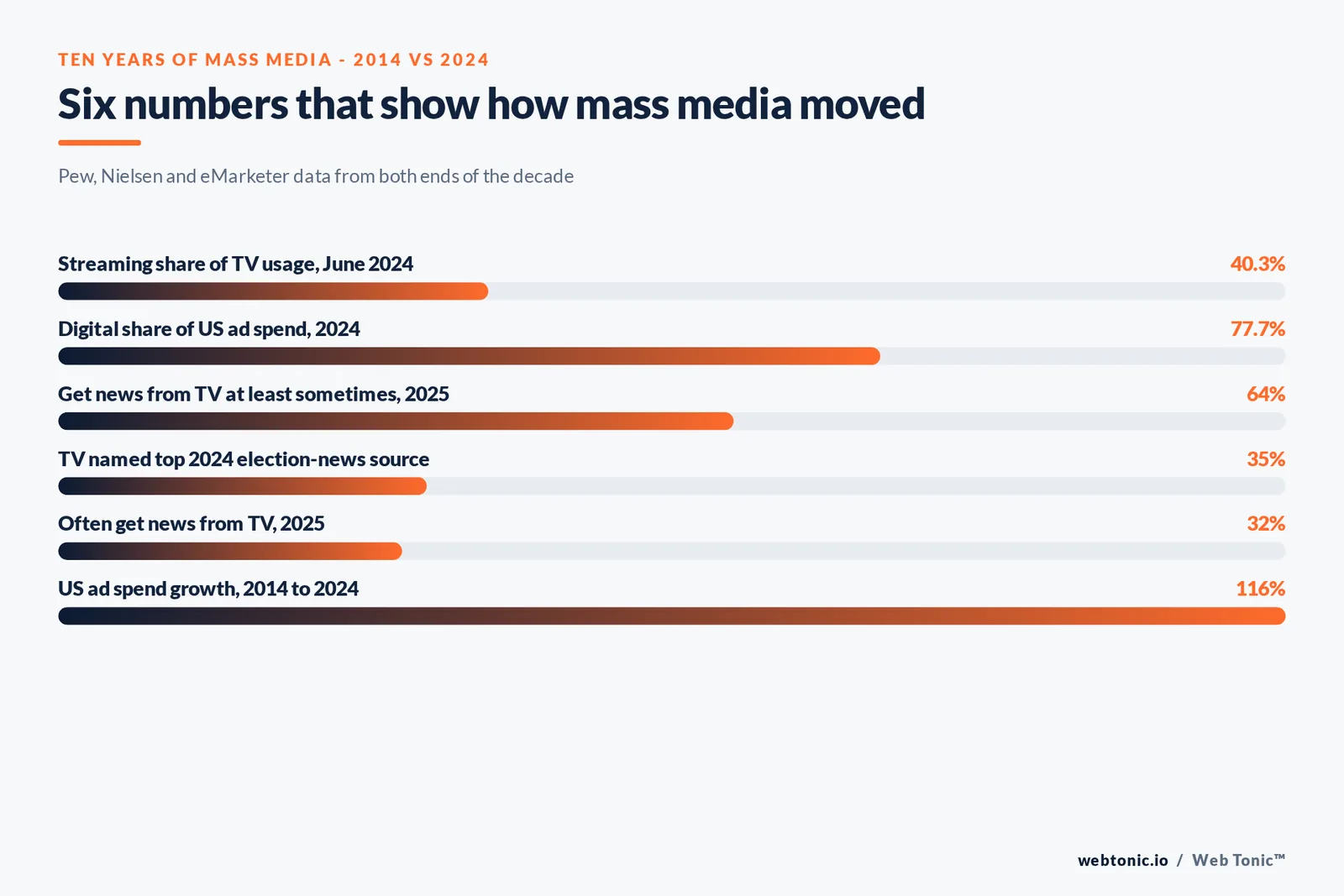 Branded checklist graphic summarizing six ways mass media changed between 2014 and 2024: TV time, streaming share, ad spend, digital share, news trust and smartphone ownership