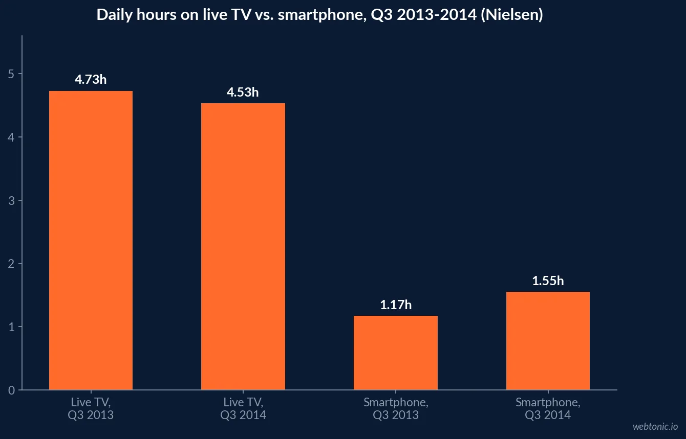 Bar chart comparing average daily hours on live TV against smartphone use in Q3 2013 versus Q3 2014, showing TV time falling from 4.73 to 4.53 hours as smartphone time rose from 1.17 to 1.55 hours, Nielsen data