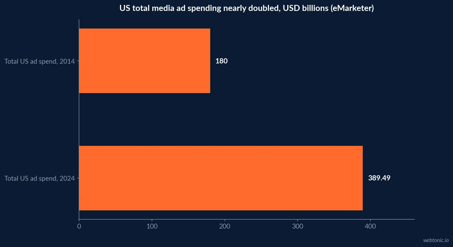 Horizontal bar chart of US total media ad spending in 2014 near 180 billion dollars against 389.49 billion dollars in 2024, with digital's share of that 2024 total at 77.7 percent