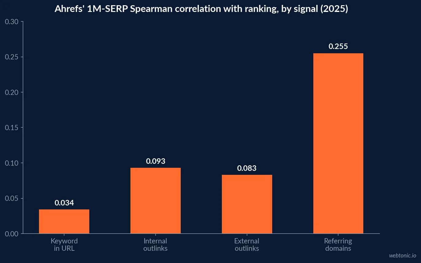 Bar chart comparing four third-party backlink authority metrics on their 0 to 100 scoring range - Majestic Citation Flow, Majestic Trust Flow, Ahrefs Domain Rating and Moz Domain Authority - alongside their 2025-2026 correlation with Google ranking position