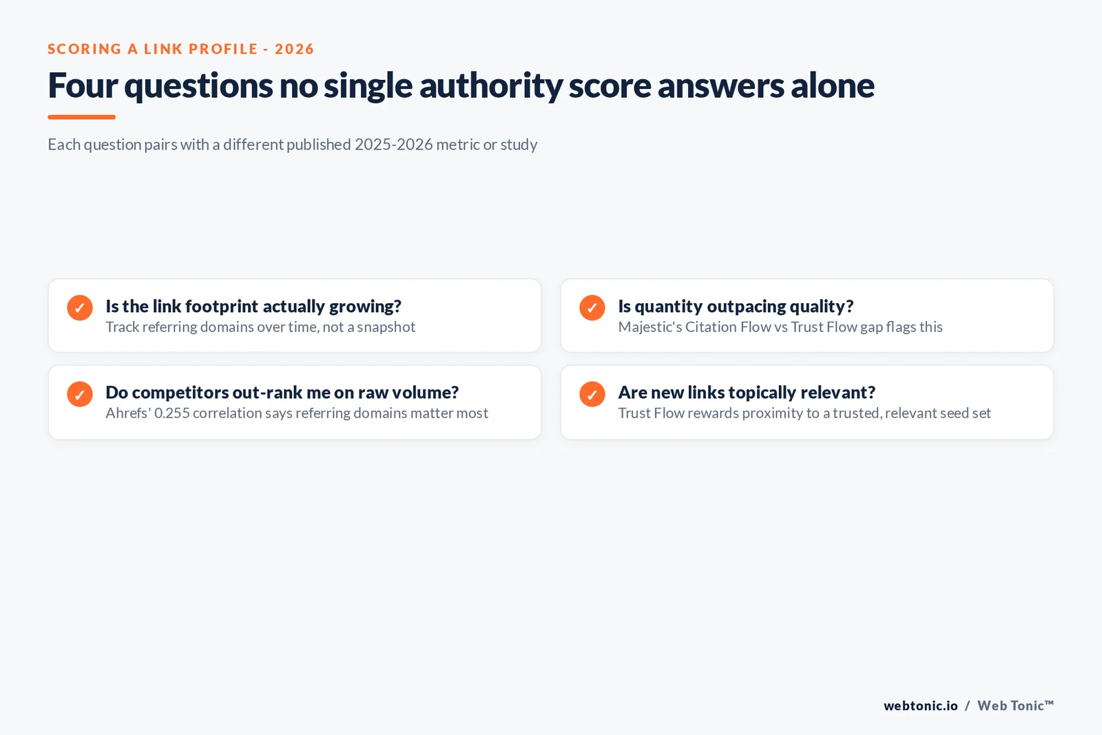Branded checklist graphic covering six questions to ask before trusting a third-party authority score, each tied to a published 2025-2026 figure from Majestic, Ahrefs, Moz or Zyppy's practitioner survey