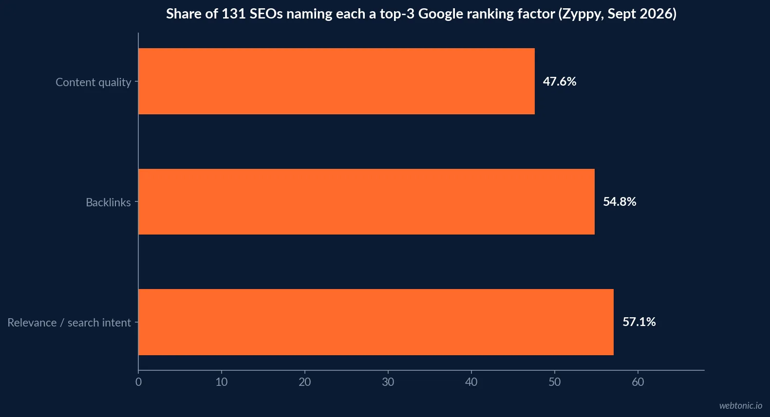 Horizontal bar chart of the 2026 Zyppy expert survey's top three cited Google ranking factors among 131 practitioners - relevance and search intent match at 57.1 percent, backlinks at 54.8 percent and content quality at 47.6 percent
