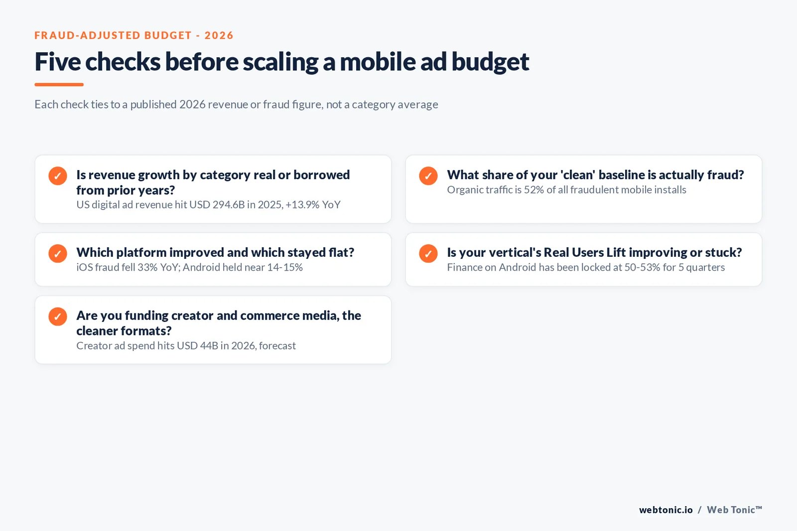 Branded checklist graphic listing five checks a mobile advertiser should run before committing 2026 budget, covering revenue growth, fraud channel mix, platform trend, vertical-level Real Users Lift and creator advertising allocation