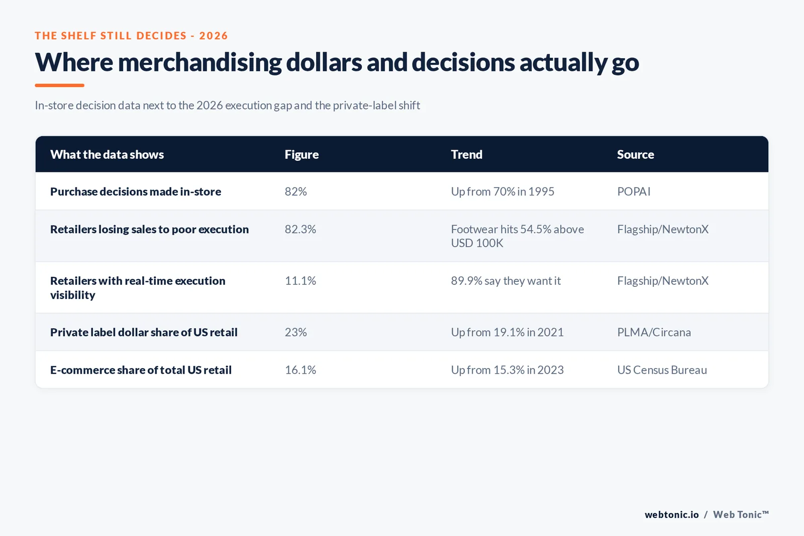 Branded stat-bars graphic contrasting the 82 percent in-store decision rate with the 82.3 percent of retailers losing sales to poor execution, and the 23 percent private label dollar share of US retail in 2026